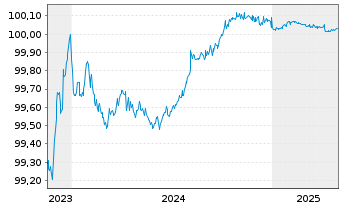 Chart L'Oréal S.A. EO-Medium-Term Nts 2023(23/25) - 5 années