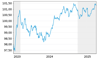 Chart L'Oréal S.A. EO-Medium-Term Nts 2023(23/28) - 5 Jahre