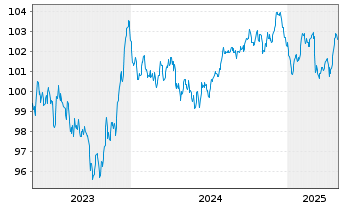 Chart Danone S.A. EO-Med.-Term Notes 2023(23/31) - 5 Years