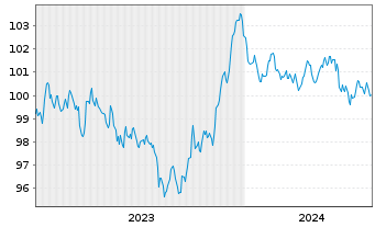 Chart Danone S.A. EO-Med.-Term Notes 2023(23/31) - 5 Years