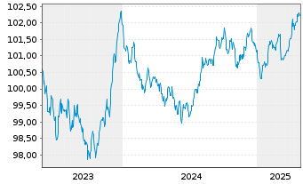 Chart Caisse des Depots et Consign. EO-MTN. 2023(28) - 5 Years