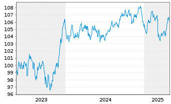 Chart BNP Paribas S.A. EO-Preferred MTN 2023(33) - 5 années