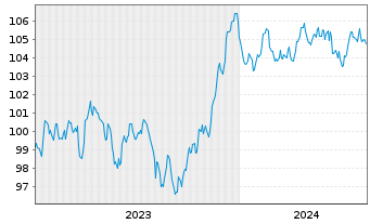 Chart BNP Paribas S.A. EO-Preferred MTN 2023(33) - 5 années