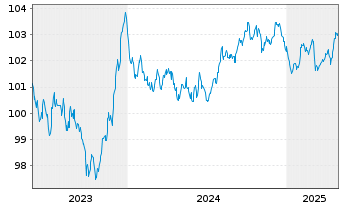 Chart Legrand S.A. EO-Obl. 2023(23/29) - 5 Years