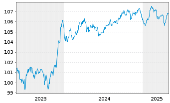 Chart BPCE S.A. EO-FLR Med.-T. Nts 2023(28/33) - 5 Jahre