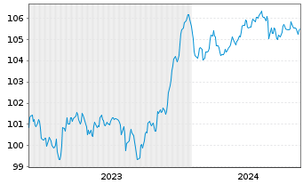 Chart BPCE S.A. EO-FLR Med.-T. Nts 2023(28/33) - 5 Years