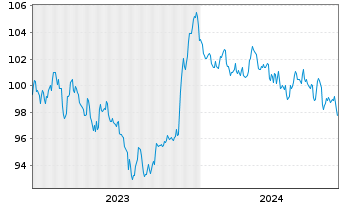 Chart Agence France Locale EO-Medium-Term Notes 2023(38) - 5 Years
