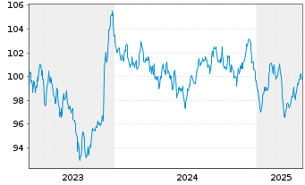 Chart Agence France Locale EO-Medium-Term Notes 2023(38) - 5 Jahre