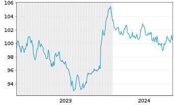 Chart Agence France Locale EO-Medium-Term Notes 2023(38) - 5 Years