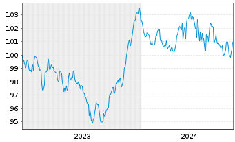 Chart Crédit Agricole Home Loan SFH Obl.Fin.Hab.2023(33) - 5 Years