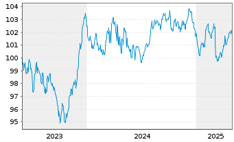 Chart Crédit Agricole Home Loan SFH Obl.Fin.Hab.2023(33) - 5 années