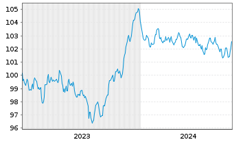 Chart Bouygues S.A. EO-Bonds 2023(23/31) - 5 années