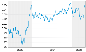 Chart Bouygues S.A. EO-Bonds 2023(23/31) - 5 années