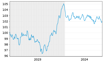 Chart Bouygues S.A. EO-Bonds 2023(23/31) - 5 Years
