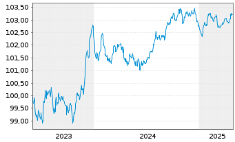 Chart Société Générale S.A. EO-Pref.Med.-T.Nts 2023(27) - 5 Years