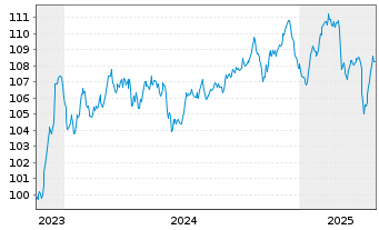 Chart Société Générale S.A. EO-Med.-Term Notes 2023(33) - 5 années