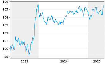 Chart RCI Banque S.A. EO-Medium-Term Nts 2023(28/28) - 5 Years