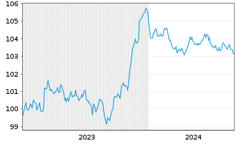Chart RCI Banque S.A. EO-Medium-Term Nts 2023(28/28) - 5 Years