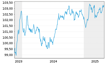 Chart THALES S.A. EO-Med.-Term Notes 2023(23/29) - 5 années