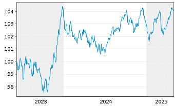 Chart La Poste EO-Med.-Term Notes 23(23/30) - 5 années