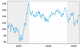 Chart La Poste EO-Med.-Term Notes 23(23/35) - 5 Jahre