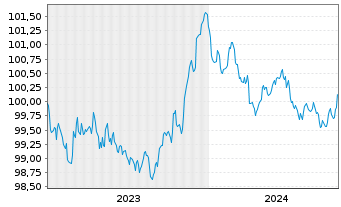 Chart Edenred SE EO-Notes 2023(23/26) - 5 Years