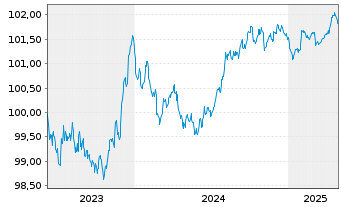 Chart Edenred SE EO-Notes 2023(23/26) - 5 Years