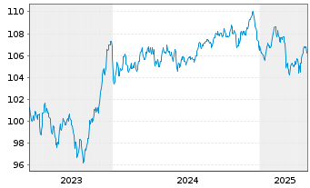 Chart BPCE S.A. EO-FLR Non-Pref. MTN 23(33/34) - 5 années