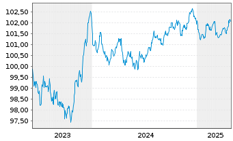 Chart Schneider Electric SE EO-Med.Term Nts. 2023(23/28) - 5 Years