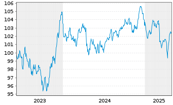 Chart Schneider Electric SE EO-Med.Term Nts. 2023(23/33) - 5 années