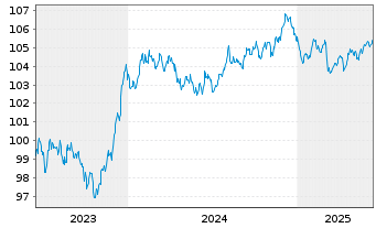 Chart Wendel SE EO-Obl. 2023(23/30) - 5 années