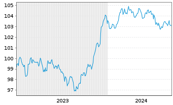 Chart Wendel SE EO-Obl. 2023(23/30) - 5 Jahre