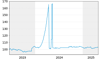 Chart BPCE SFH EO-Med.-T.Obl.Fin.Hab.2023(33) - 5 Jahre