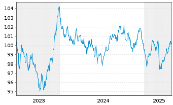 Chart Bpifrance SACA EO-Medium-Term Notes 2023(33) - 5 Years