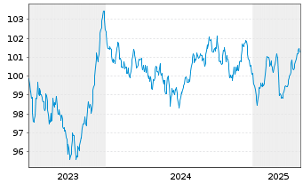 Chart Cais. d'Amort.de la Dette Soc. EO-MTN. 2023(31) - 5 années