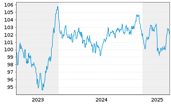 Chart RTE Réseau de Transp.d'Electr. EO-MTN. 2023(23/35) - 5 Jahre