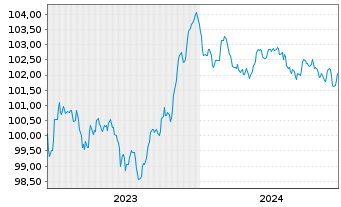 Chart BPCE S.A. EO-Preferred Med.-T.Nts 23(28) - 5 Years