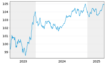 Chart BPCE S.A. EO-Preferred Med.-T.Nts 23(28) - 5 Years