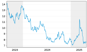 Chart Air France-KLM S.A. - 5 Years