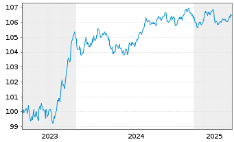 Chart TDF Infrastructure SAS EO-Obl. 2023(23/28) - 5 années