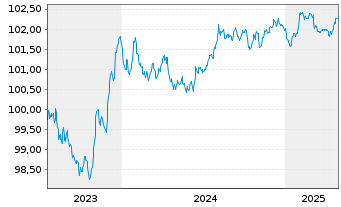 Chart Banque Stellantis France S.A. Med.-T.Nts 23(23/27) - 5 années