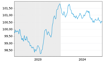 Chart Banque Stellantis France S.A. Med.-T.Nts 23(23/27) - 5 Jahre