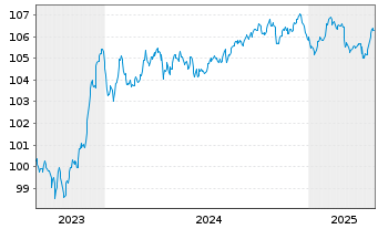 Chart Crédit Agricole S.A. EO-FLR Med.-T. Nts. 23(28/33) - 5 années