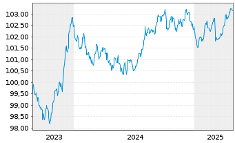 Chart Crédit Agricole Home Loan SFH Obl.Fin.Hab.2023(28) - 5 Jahre