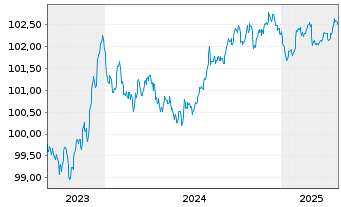 Chart Engie S.A. EO-Medium-Term Nts 2023(23/27) - 5 Jahre