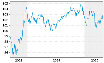 Chart LVMH Moët Henn. L. Vuitton SE EO-MTN. 23(23/33) - 5 Jahre