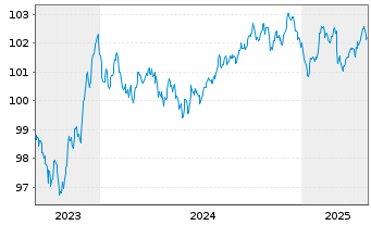 Chart LVMH Moët Henn. L. Vuitton SE EO-MTN. 23(23/29) - 5 années