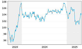 Chart Orange S.A. EO-Medium-Term Nts 2023(23/35) - 5 années