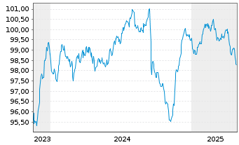 Chart Worldline S.A. EO-Medium-Term Nts 2023(23/28) - 5 années