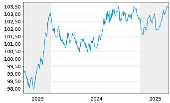 Chart BPCE SFH EO-Med.-T.Obl.Fin.Hab.2023(29) - 5 années